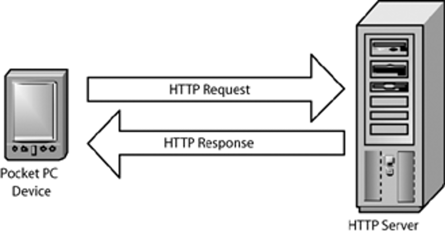 <p>HTTPS stands for hypertext transfer protocol secure and is the encrypted version of HTTP. It is used for secure communication across the internet or a network. The communication protocol is encrypted using Transport Layer Security (TLS) or, formerly, Secure Sockets Layer (SSL).</p><p>HTTPS uses a secure certificate from a third-party vendor to secure a connection and verify that the site is legitimate. This secure certificate is known as an SSL Certificate (or "cert").</p><p>HTTP is the abbreviation for hypertext transfer protocol. This is the main method by which the data of web pages are transferred over a network. Web pages are stored on servers, which are then served to the client computer as the user accesses them.</p><p>The resulting network of these connections creates the world wide web as we know it today. Without HTTP, the world wide web (WWW) as we know it would not exist.</p>