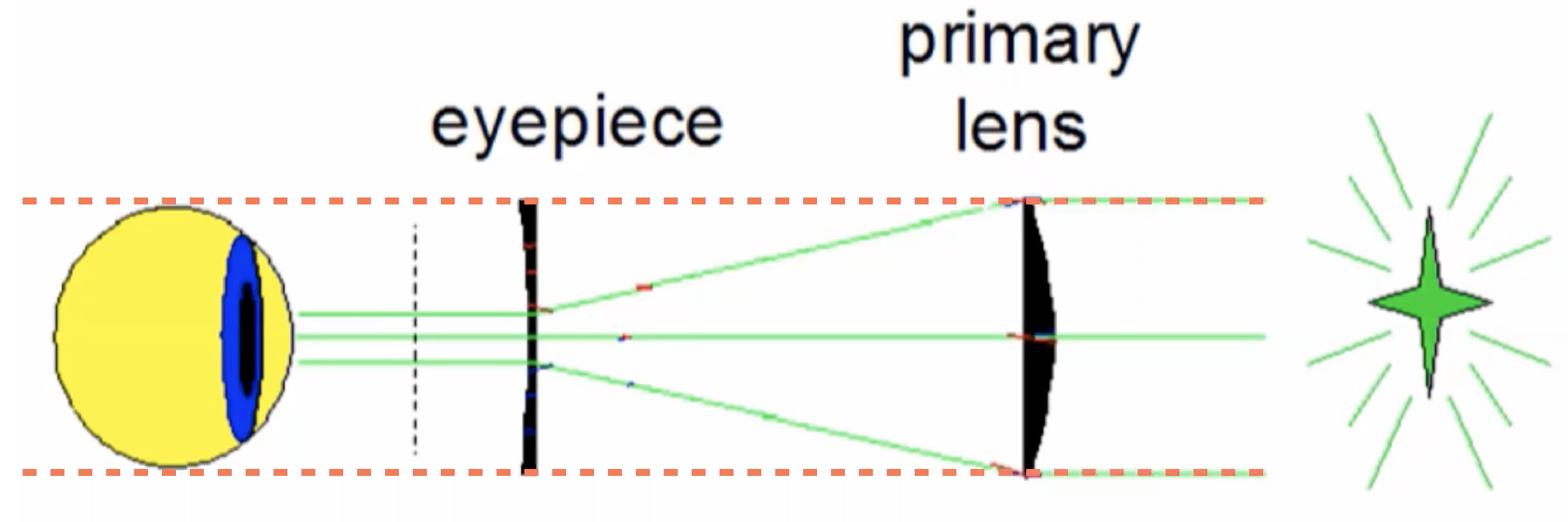 <ul><li><p>light shines in all directions</p></li><li><p>convex primary lens converges light</p></li><li><p>concave eyepiece bends light back to parallel angle</p></li></ul><p></p>
