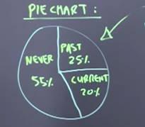 <ul><li><p><strong>It is appropriate for categorical data</strong></p></li><li><p>Represents the proportion or percentage of categories in a whole</p></li><li><p>Each slice of a pie chart represents the proportion or relative frequency of each category</p></li></ul><p></p>