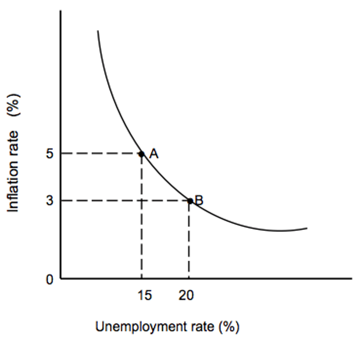 <p>illustrates the inverse relationship between the unemployment rate and the inflation rate</p>
