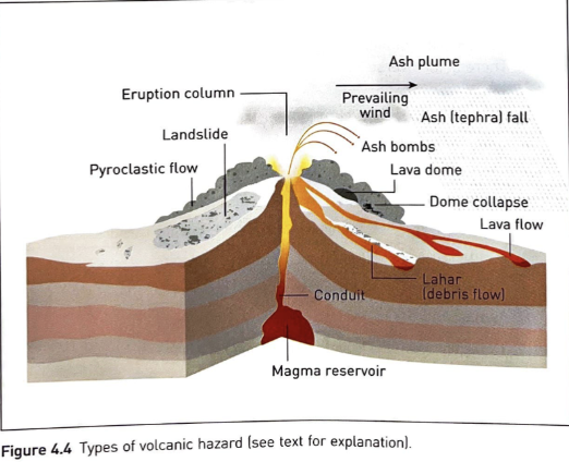 <p><span style="background-color: transparent;"><strong><span>Forms of volcanic hazard:</span></strong><span> nuées ardentes, lava flows, mudflows, pyroclastic and ash fallout, gases/acid rain, tephra&nbsp;</span></span></p>