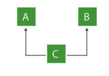 <ul><li><p>one class can have more than one superclass and inherit features from all parent classes.</p></li><li><p>note: java does not support ______ inheritances with classes. this is only achievable through interfaces.</p></li></ul><p></p>