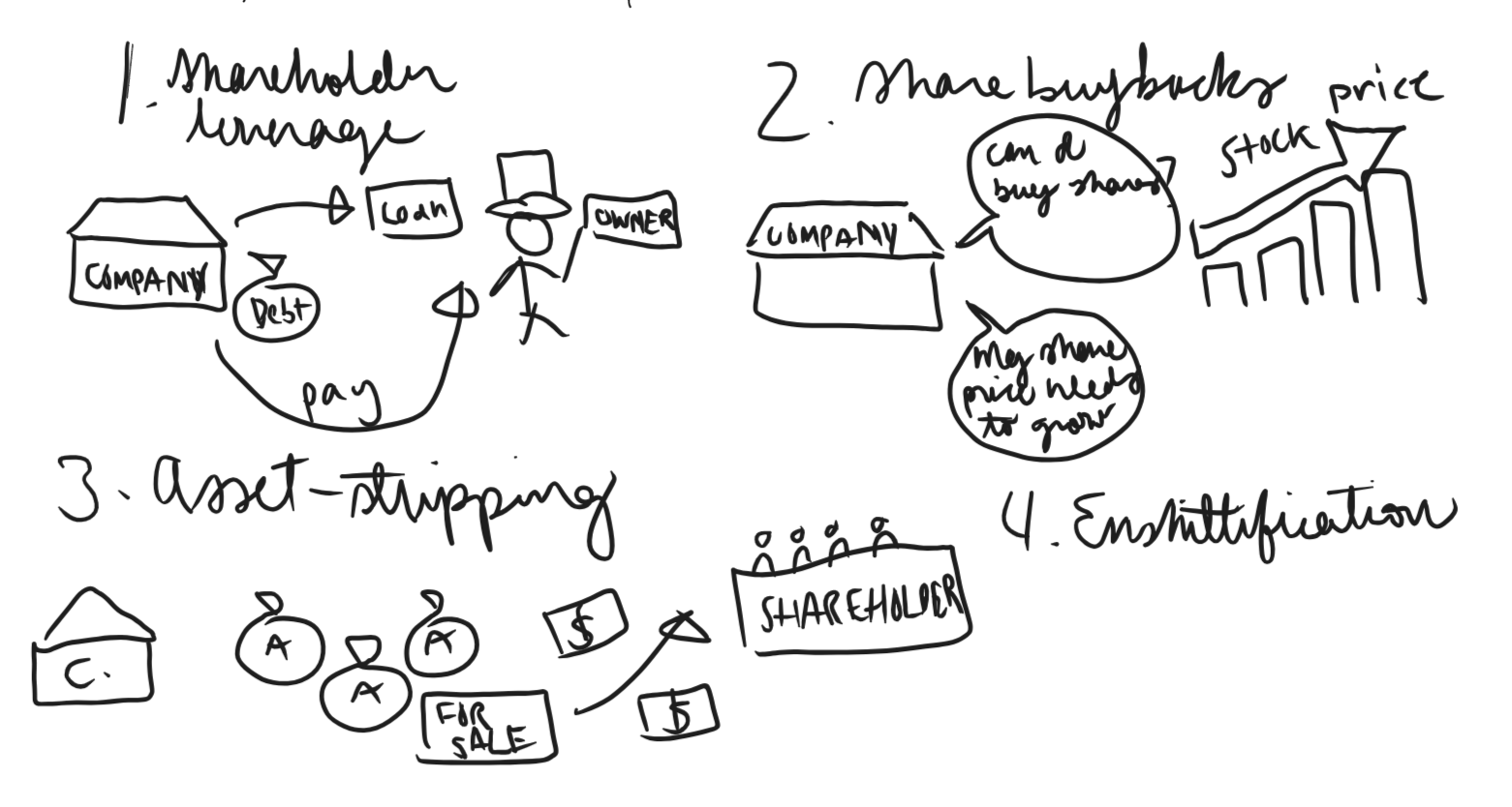 <p> 1. <strong>Shareholder leverage:</strong><em> companies </em><strong><em>take on debt or take out a loan to pay owners instead of investing in the business</em></strong><em>.</em></p><ol start="2"><li><p><strong>Share buybacks</strong>: <em>companies use</em><strong><em> cash to raise their stock price</em> rather than grow or improve the company</strong></p></li><li><p><strong>Asset-stripping:</strong> <em>companies </em><strong><em>sell valuable assets </em></strong><em>(buildings, subsidiaries) to </em><strong><em>give cash to shareholders,</em></strong> leaving the company <strong><em>burdened with rent payments and lacking property assets </em></strong><em>to use during economic downturns</em></p></li><li><p><strong>Worse-ification: </strong>companies cut quality, raise prices, and squeeze workers/customers to extract more profit out of them.</p></li></ol><p></p>