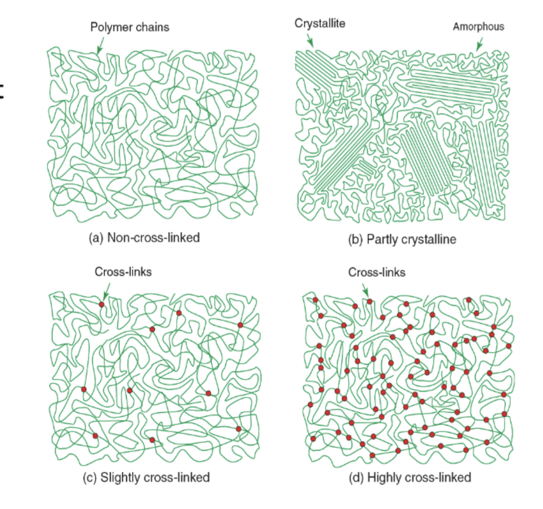 <p>a) ingen regelbunden upprepande struktur av polymerkedjorna, en glasartad eller amorf struktur, typiskt för termoplater</p><p>b) Områden där polymerkedjorna ordnar sig och ligger i register, bildar kristallina parier, typiskt för termoplaster</p><p>c) tillfällig tvärbindning som gör att polymeren kan sträckas, typsikt för elastomerer</p><p>d) kraftigt tvärbundna polymerer som uppvisar kedjeglidning, typiskt för härdplaster. </p><p><span>Termoplaster ligger antingen i raka kedjor, likt spagetti, och binds samman av svaga sekundära bindningar mellan kedjorna. De kan också vara förgrenade, vilket ger något starkare bindningar. Det speciella med elaster är att de alltid är tvärbundna, vilket gör att de inte kan formas plastiskt. Tvärbindningarna är starka och förhindrar plastisk deformation, vilket innebär att det inte går att dra eller rotera kolkedjorna. Härdplaster är bundna i nätverk av kovalenta bindningar, som är mycket starka, och det är dessa bindningar som ger materialen deras goda egenskaper. Härdplaster går därför inte att smälta om.</span></p><p></p>