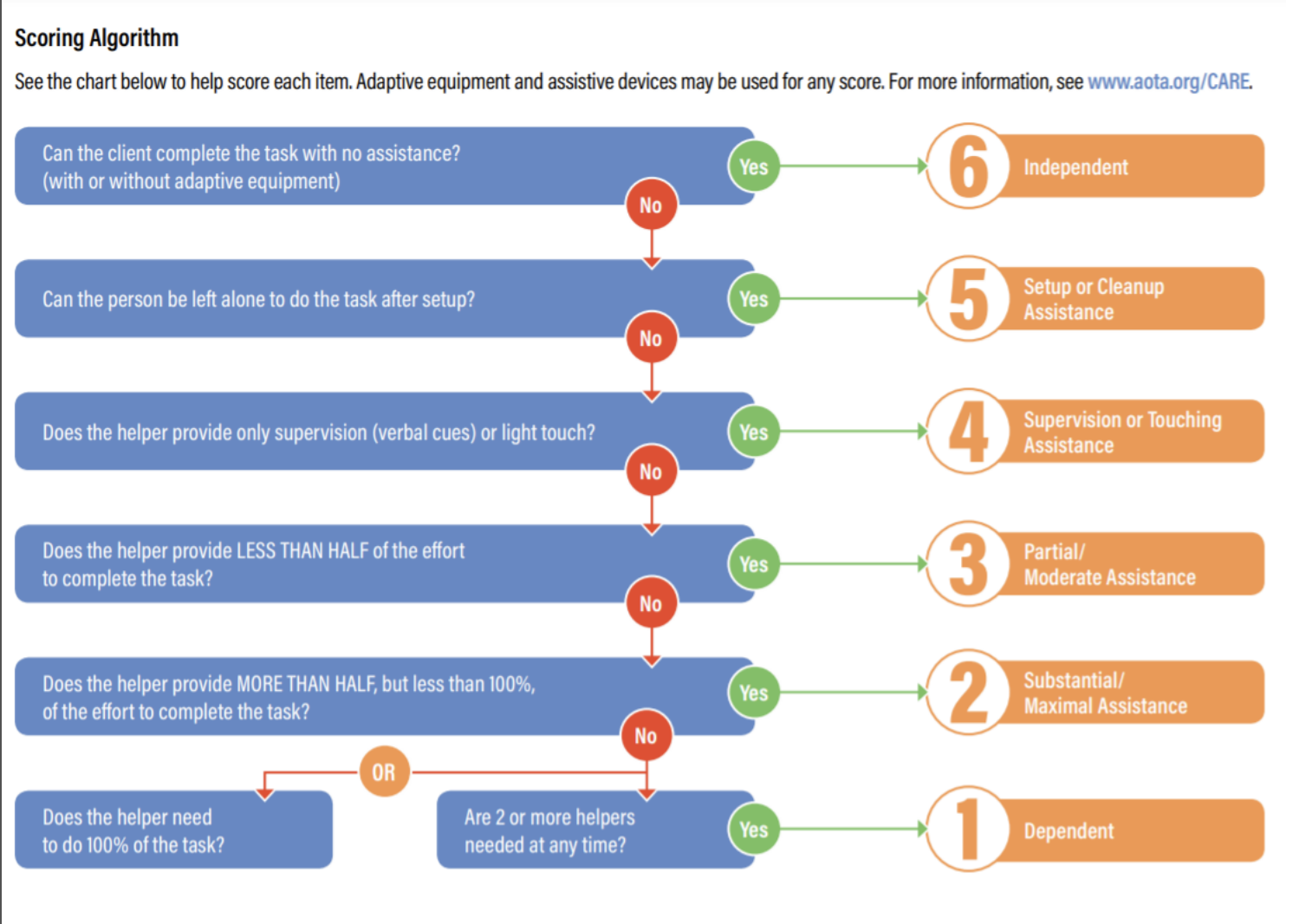 <ul><li><p><strong><u>6-Independent</u></strong></p><ul><li><p><strong><u>Person completes the activity by themselves with no assistance from a helper</u></strong></p></li></ul></li><li><p><strong><u>5-Setup or Cleanup Assistance</u></strong></p><ul><li><p><strong><u>Helper SETS UP or CLEANS UP;</u></strong> <strong><u>person completes activity</u></strong></p></li><li><p><strong><u>Helper assists only before or following the activity</u></strong> (the <strong><u>helper can walk away and leave the person unsupervised to complete the task</u></strong>)</p></li></ul></li><li><p><strong><u>4-Supervision or Touching Assistance</u></strong></p><ul><li><p><strong><u>Helper provides VERBAL CUES or TOUCHING/STEADYING and/or CONTACT GUARD ASSISTANCE as the person completes the activity</u></strong></p></li><li><p><strong><u>Assistance may be provided throughout the activity or intermittently</u></strong></p></li></ul></li><li><p><strong><u>3-Partial/Moderate Assistance</u></strong></p><ul><li><p><strong><u>Helper may lift, hold, or support the trunk or limbs but provides LESS THEN HALF of the effort</u></strong></p></li></ul></li><li><p><strong><u>2-Substantial/Maximal Assistance</u></strong></p><ul><li><p><strong><u>Helper may lifts or holds the trunk or limbs and provides MORE THAN HALF the effort</u></strong></p></li></ul></li><li><p><strong><u>1-Dependent</u></strong></p><ul><li><p><strong><u>Helper does ALL of the effort</u></strong></p></li><li><p><strong><u>Person does none of the effort to complete the activity</u></strong></p></li><li><p><strong><u>Or, the assistance of 2 or more helpers is required for the person to complete the activity</u></strong></p></li></ul></li></ul><p></p>