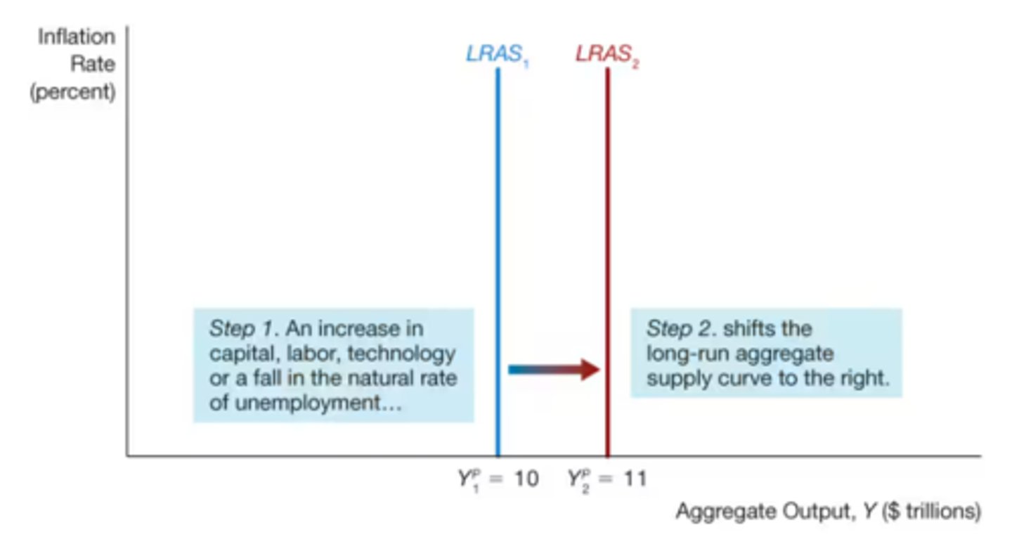 <p>Technology changes in the labor force, or capital stock (similar to PPC Graph Shifts)</p>