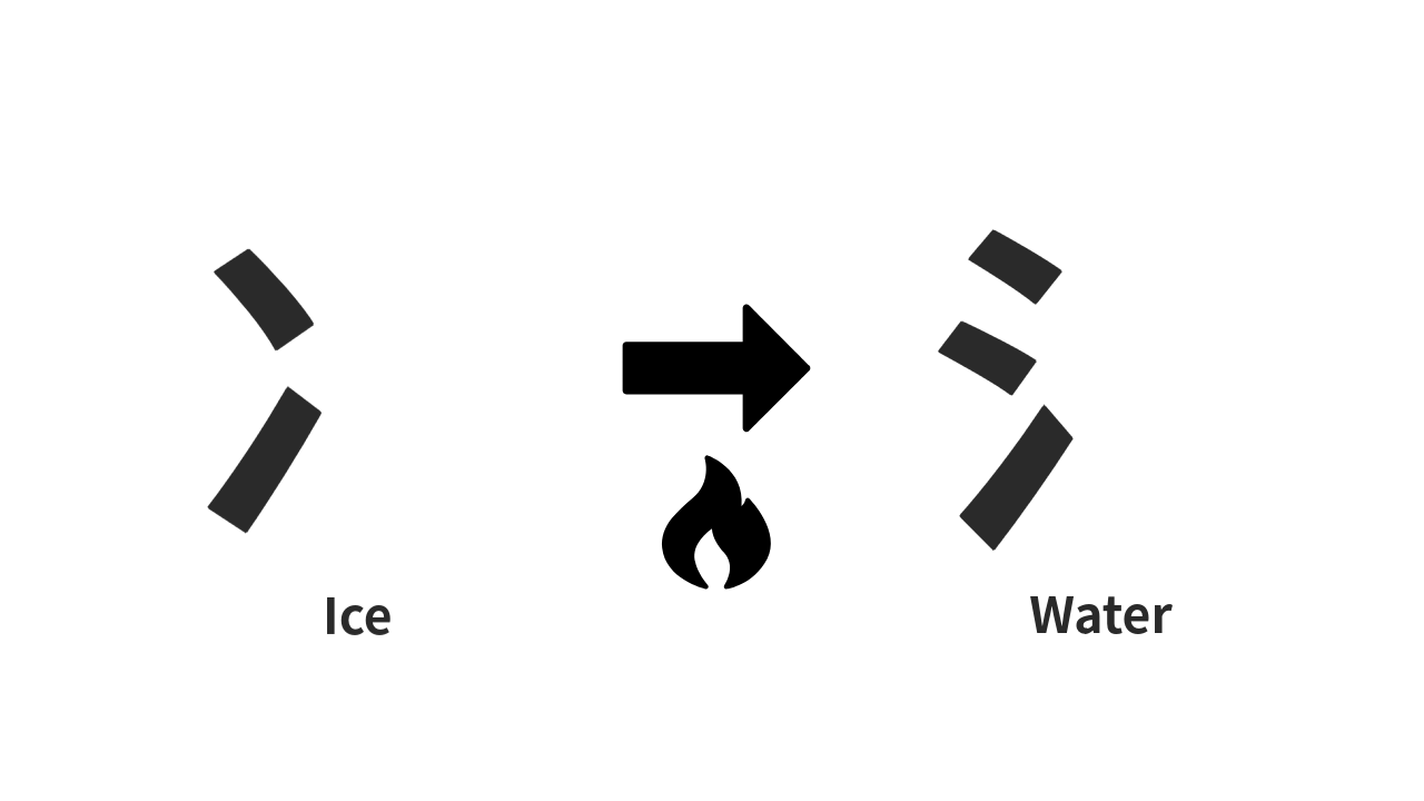 <p><strong>氵</strong></p><p></p><p><span style="color: rgb(169, 169, 169);"><span>Origin: 水 Water (Kanji)　</span></span></p>