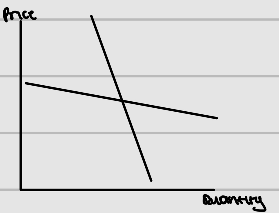 <p>Label the type of elasticity of the demand curves and what their PED would be</p>