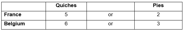 <p>How to calculate absolute advantage using Input Data</p><p></p>