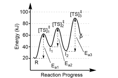 <p>Each valley between reactants and products represent</p>
