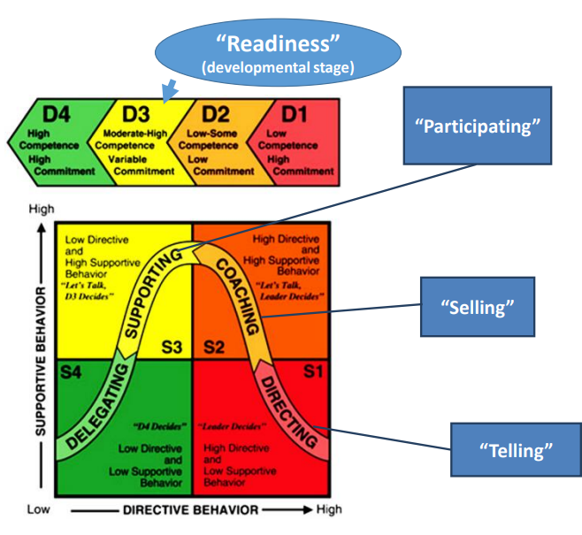 <p>the behaviours of the leader depend on the amount of competence and commitment of the employee.</p><p></p><p>assumes that:</p><ul><li><p>Leaders are able and have to adjust their leadership style based on the situation and needs of their followers.</p></li><li><p>There is a most effective combination of behaviour depending on <strong>readiness</strong> of employees (see image).</p></li></ul>