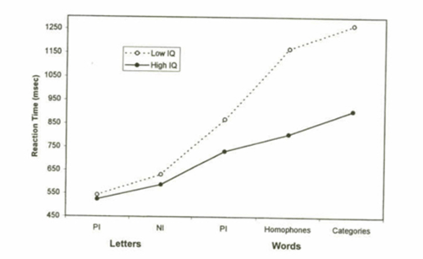 <p>1) bij alle taken zijn personen met een hoog IQ sneller</p><p>2) het verschil tussen mensen met een hoog en laag IQ wordt groter naarmate de taken complexer worden (vb. semantische identificatie is complexer dan fysische identiteit) </p><p>3) lineaire stijging bij beide groepen: hoe complexer de taak, hoe trager reageren (= hogere reactietijd) </p>