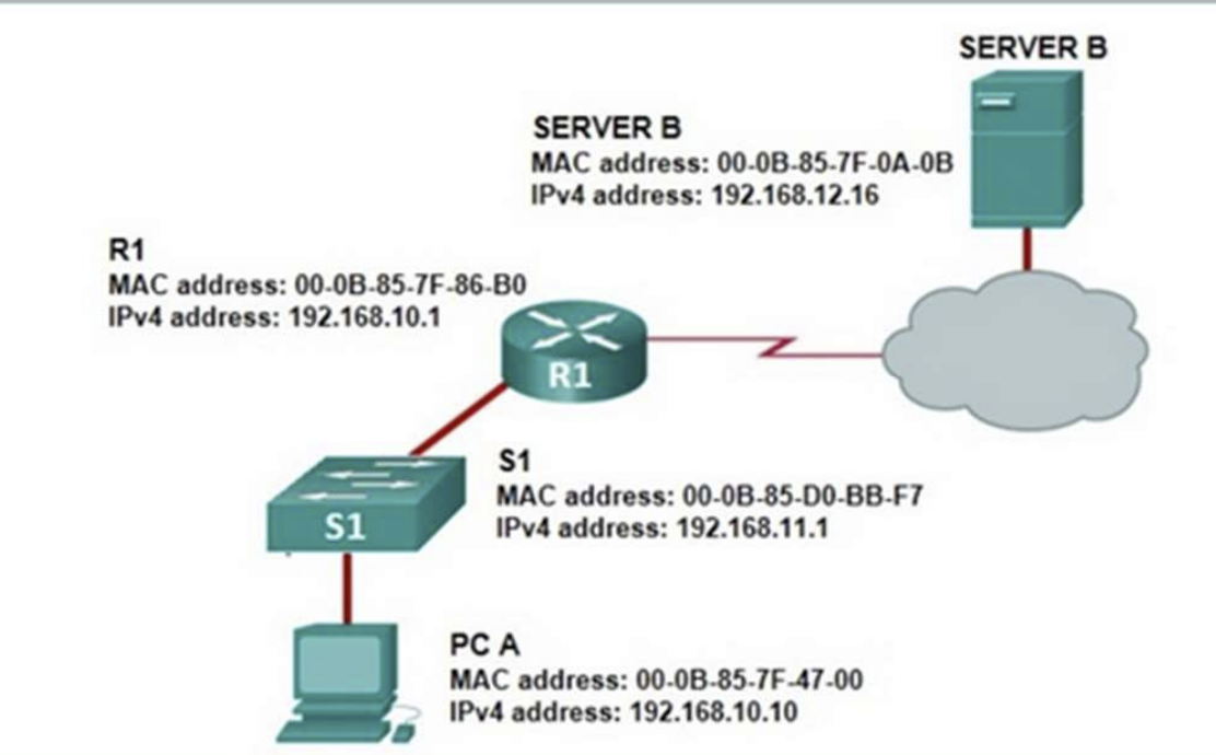 <p>Refer to the exhibit.</p><p></p><p>PC A sends a request to Server B.</p><p></p><p>What IPv4 address is used in the destination field in the packet as the packet leaves PC A?</p>