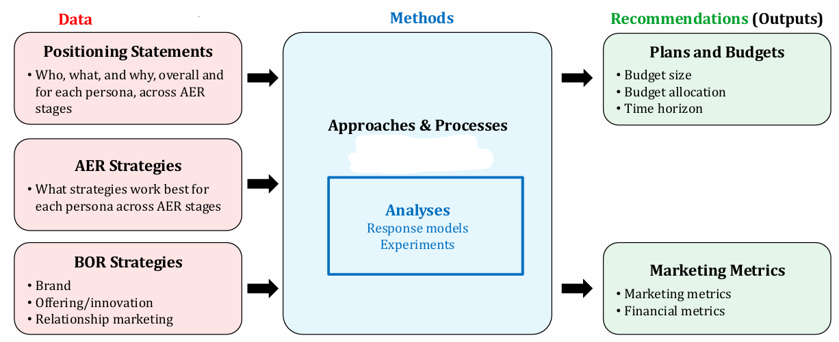 <p>What Marketing principle does this chart belong to? What is missing in the box?</p>