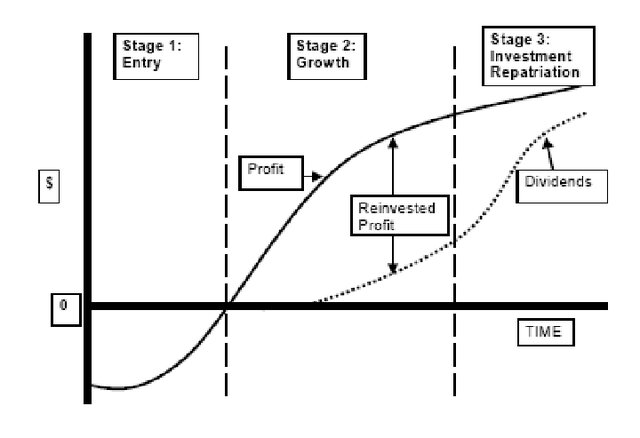 <p>controlling a business in a foreign country through ownership or controlling interest. </p>