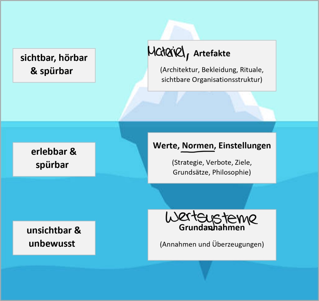 <ol><li><p>Materiell—> Kleider, Nahrung, Unterkunft, Gebrauchsgegenstände</p></li><li><p>Normen—> Machtverhältnisse, Erziehung, ungeschriebenes Gesetz wie Verhalten, Moral</p></li><li><p>Wertsysteme—> Werden durch Sprache Religion und Lebenseinstellung ausgedrückt und entscheiden die Normen</p></li></ol>