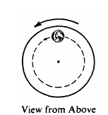 <p>The horizontal turntable shown above rotates at a constant rate. As viewed from above, a coin on the turntable moves counterclockwise in a circle as shown. Which of the following vectors best represents the direction of the frictional force exerted on the coin by the turntable when the coin is in the position shown?</p>
