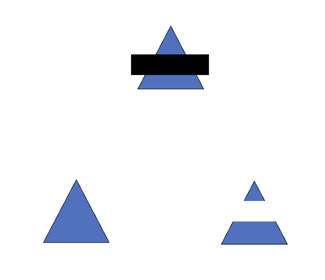 <p>Q: is it the experiences built from living or that evolution has shaped our brains &amp; visual cortex to interpret overlaps of objects as not one object but separate?</p><p><span>(i)</span><span style="font-family: Times New Roman">&nbsp;&nbsp;&nbsp; </span>newly hatched chicks were placed in cage with an occluded triangle dangling (black block was in front of the triangle) from the center (to test occlusion)</p><ul><li><p>use their ability of <strong>imprinting</strong> -  typically, chicks interpret the first object they see as their mother, will follow it around</p></li></ul><p><span>(ii)</span><span style="font-family: Times New Roman">&nbsp;&nbsp; </span>THEN, dangle complete blue triangle vs. disconnected pieces of blue triangle, see what the chick follows</p><p><span>(iii)</span><span style="font-family: Times New Roman"> </span><u>results:</u></p><p><span style="font-family: Calibri, sans-serif">chicks imprinted on the complete triangle = chicks are inborn with the ability to see complete objects even with occlusion = human infants may also have innate capacity to understand object properties</span></p>