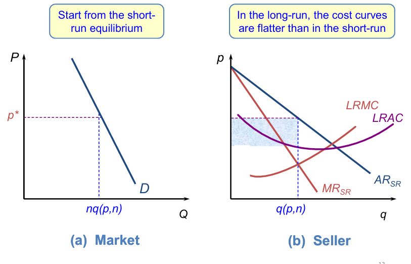 <p>Long-run equilibrium of Monopolistic Competition: </p>