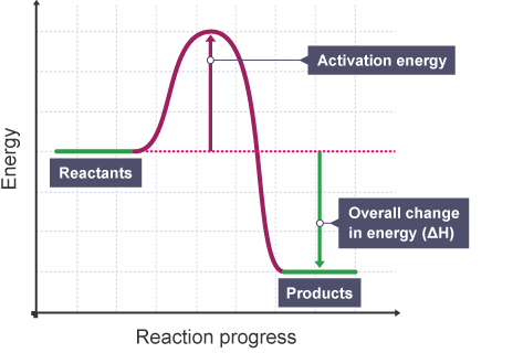 An arrow starting at reactants and going to the highest