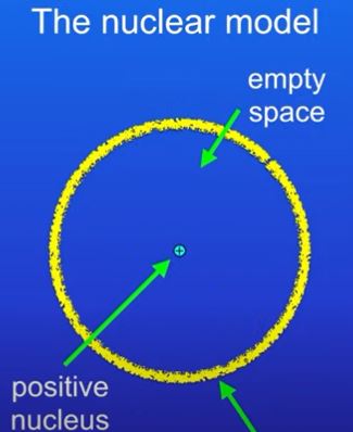 scientist took a piece of Gold foil- this is because gold can be hammered out into very thin sheets only a few atoms thick

they fired tiny alpha particles at the gold foil

==Most 𝛼 particles went straight through, So most of atom is empty space==

==Some 𝛼 particles were slightly deflected So nucleus/ center of the atom must be positively charged, and that repelled positive 𝛼==

==Few 𝛼 particles bounced back so most mass was concentrated at the Centre of the atom==

\
Now there is a positive nucleus at the centre of the atom, and negative electrons existing in a cloud around the nucleus .

Their results replaced the plum pudding model to show a small positively charged nucleus surrounded by mostly empty space with electrons dispersed through it

\
used these results to construct **nuclear model**