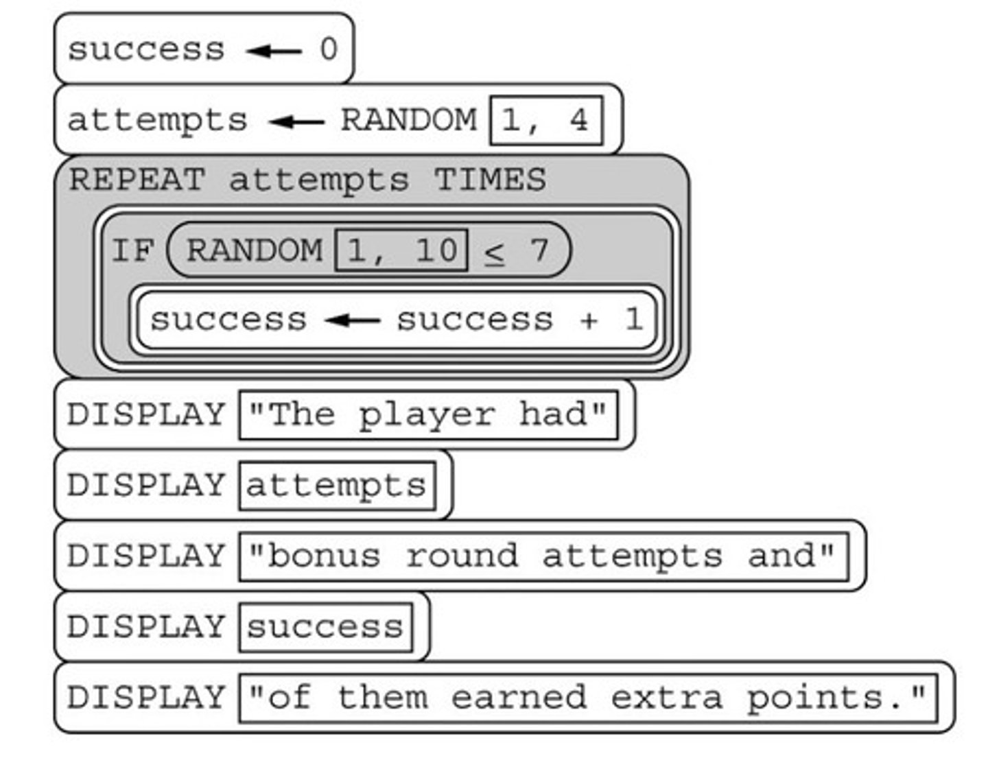 <p>In a certain game, a player may have the opportunity to attempt a bonus round to earn extra points. In a typical game, a player is given 1 to 4 bonus round attempts. For each attempt, the player typically earns the extra points 70% of the time and does not earn the extra points 30% of the time. The following code segment can be used to simulate the bonus round. Which of the following is NOT a possible output of this simulation?</p>