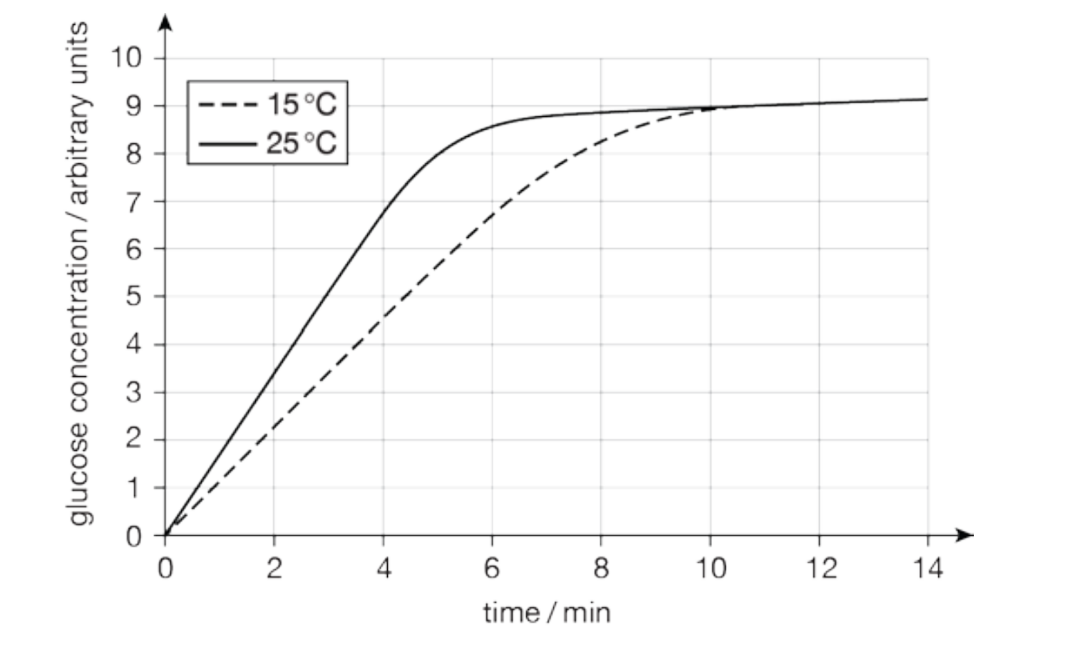 <ul><li><p>Measuring the rate of formation of a product.</p></li><li><p>For example: catalase</p><ul><li><p>Catalyses the reaction of the breakdown of H<sub>2</sub>O<sub>2</sub> (toxic) into H<sub>2</sub> and O<sub>2</sub>. </p></li><li><p>It must be gotten rid of quickly - oxygen is collected to measure rate of reaction. </p></li></ul></li></ul><p></p>