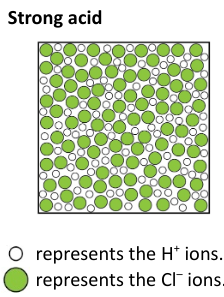 <p><span style="font-family: Arial, sans-serif">Hydrochloric acid is a strong acid.&nbsp;All of the hydrogen chloride molecules split up to form ions when it dissolves in water.</span></p>