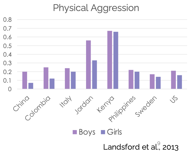 <ul><li><p>boys: engage in direct aggression</p></li><li><p>girls: engage in indirect aggression (gossip, passive aggressive</p></li></ul>