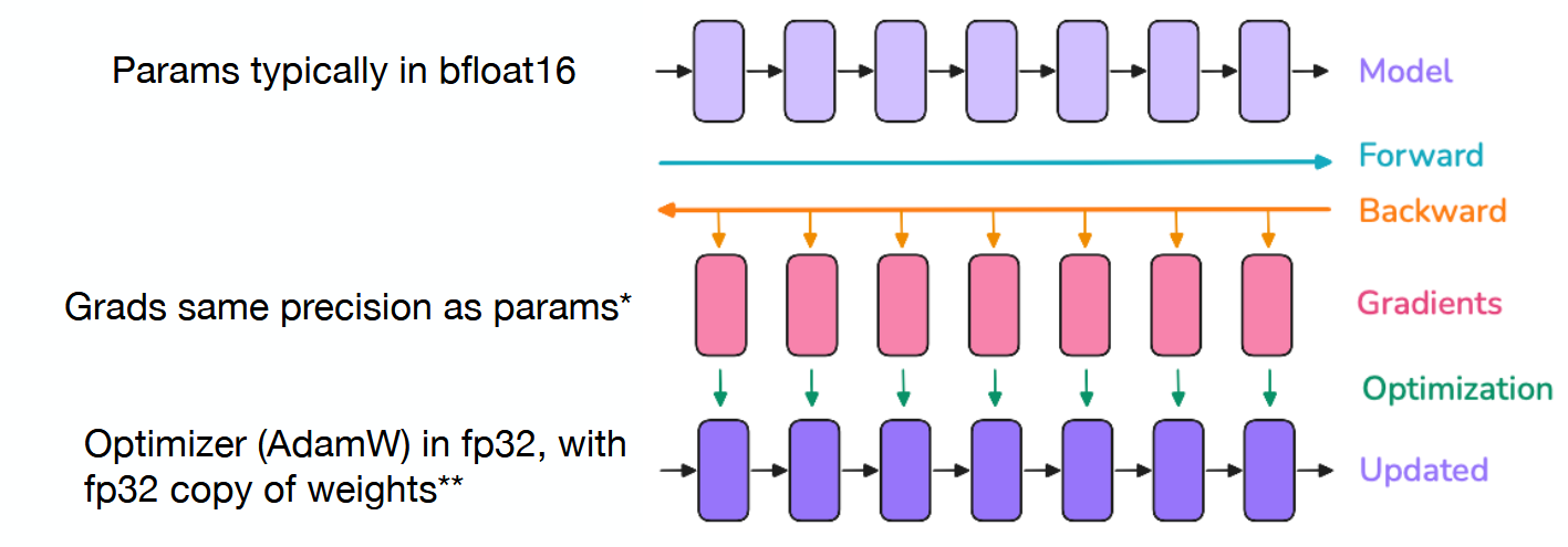<ul><li><p>Parameters</p></li><li><p>Gradients</p></li><li><p>Optimizer</p></li></ul><p></p>