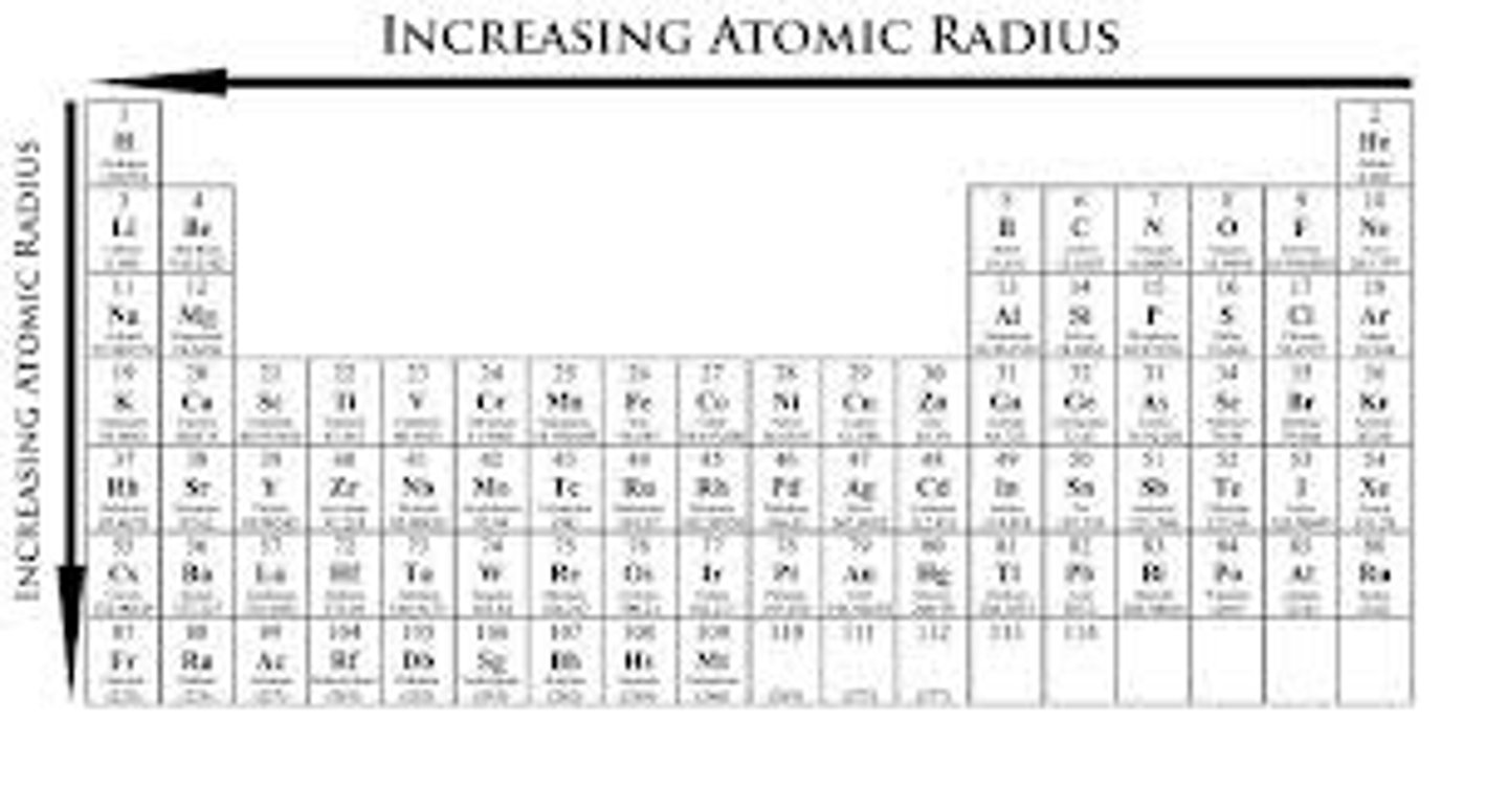 <p>as electrostatic force increases, the atomic radius decreases</p>