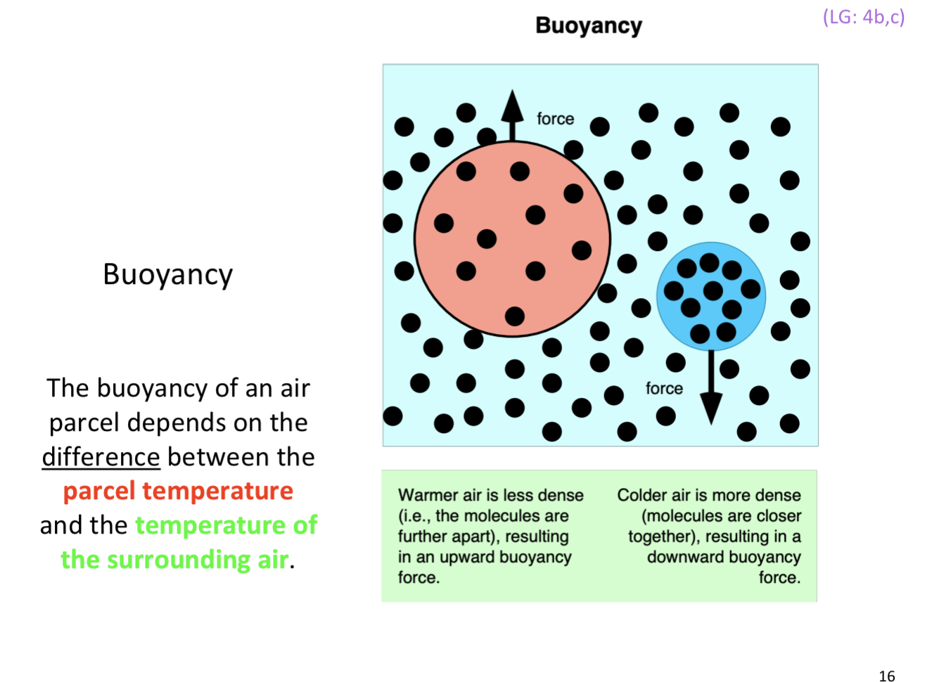 <p>Parcel temp vs Temp of surrounding air</p>