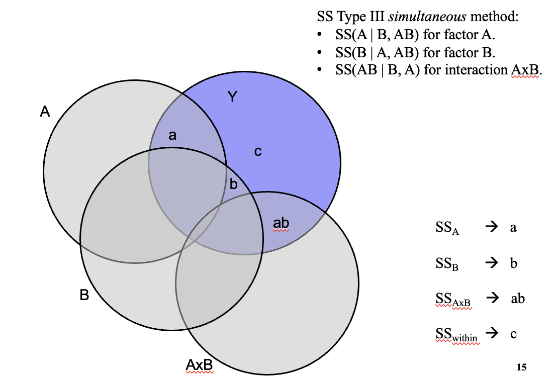<ul><li><p><span style="font-family: "Times New Roman";"><span>SS Type III </span><em><span>simultaneous</span></em><span> method:</span></span></p><ul><li><p><span style="font-family: "Times New Roman";"><span>SS(A | B, AB) for factor A.</span></span></p></li><li><p><span style="font-family: "Times New Roman";"><span>SS(B | A, AB) for factor B.</span></span></p></li><li><p><span style="font-family: "Times New Roman";"><span>SS(AB | B, A) for interaction </span></span></p></li></ul></li><li><p>OR:</p></li><li><p><span style="font-family: "Times New Roman";"><span>SS Type I </span><em><span>stepwise</span></em></span><span><span> method, </span><strong><em><span>first A</span></em></strong></span><span style="font-family: "Times New Roman";"><span>:</span></span></p><ul><li><p><span style="font-family: "Times New Roman";"><span>SS(A) for factor A.</span></span></p></li><li><p><span style="font-family: "Times New Roman";"><span>SS(B | A) for factor B.</span></span></p></li><li><p><span style="font-family: "Times New Roman";"><span>SS(AB | B, A) for interaction AxB.</span></span></p></li></ul></li><li><p>OR:</p></li><li><p><span style="font-family: "Times New Roman";"><span>SS Type I </span><em><span>stepwise</span></em></span><span><span> method </span><strong><em><span>first B</span></em></strong></span><span style="font-family: "Times New Roman";"><span>:</span></span></p><ul><li><p><span style="font-family: "Times New Roman";"><span>SS(B) for factor B.</span></span></p></li><li><p><span style="font-family: "Times New Roman";"><span>SS(A | B) for factor A.</span></span></p></li><li><p><span style="font-family: "Times New Roman";"><span>SS(AB | B, A) for interaction AxB.</span></span></p></li></ul></li></ul><p></p>