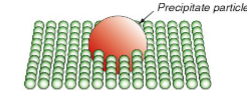 <p>A heat treatment process that produces uniformly dispersed particles within a metal’s grain structure. </p>