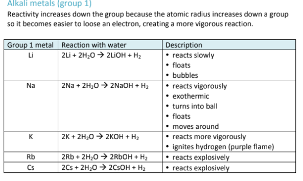 <p>The Alkali Metals are in Group 1, and their reactivity increases going down the group, because they have a greater atomic radius, making it easy to lose an electron and take part in chemical reactions.<br><br><strong>remember: This trend only applies because metals DONATE electrons</strong></p>