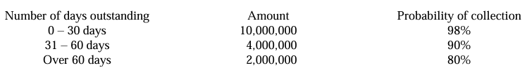<p>An entity used the allowance method of accounting for doubtful accounts. The following summary was prepared from an aging of accounts receivable outstanding on December 31, 2025: </p><p> </p><p>Net credit sales for the year 2025 were P80,000,000 and the allowance for doubtful accounts before adjustment on December 31, 2025 had a debit balance of P40,000. The entity based the estimate of doubtful accounts on the aging of accounts receivable.  </p><p> </p><p>Statement I: The aging of accounts receivable method in estimating doubtful accounts focuses on the income statement. </p><p>Statement II: Any allowance for doubtful accounts is deducted from accounts receivable to compute the net realizable value. </p><p>Statement III: The entity shall report doubtful accounts expense of P1,040,000 for the year 2025. </p><p> </p><p>A. All statements are true. </p><p>B. All statements are false. </p><p>C. Only statement II is true. </p><p>D. Only statements II and III are true </p>
