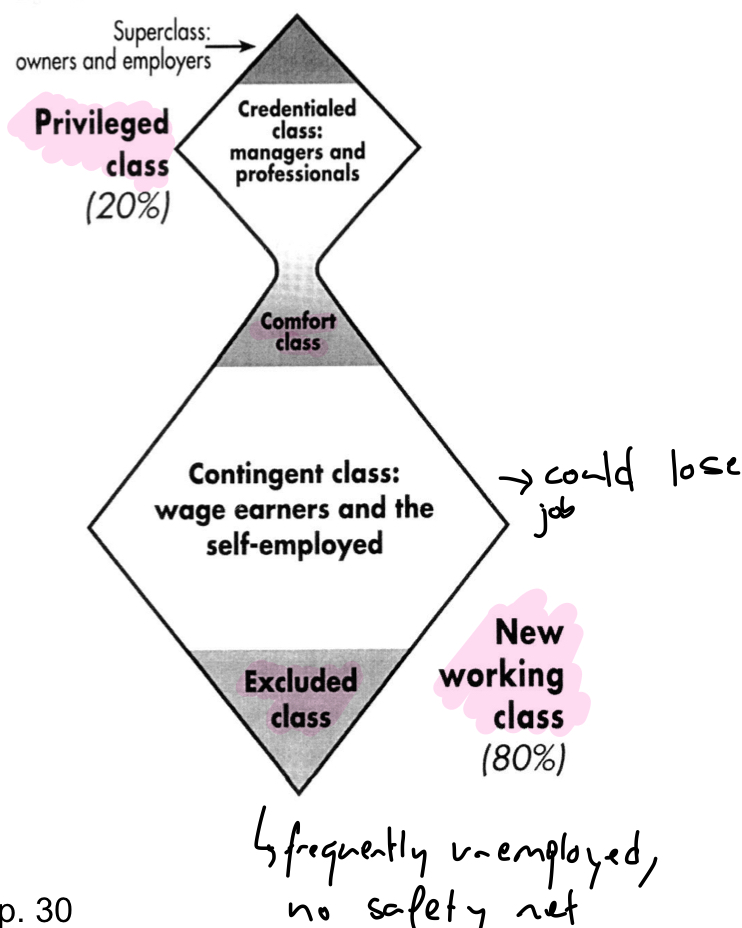 Definition class: comparable total resources over time

Large organizations involved in distributional processes of resources

Division in two broad classes, no middle class

Structure intergenerationally permanent

Classes have conflicting interests