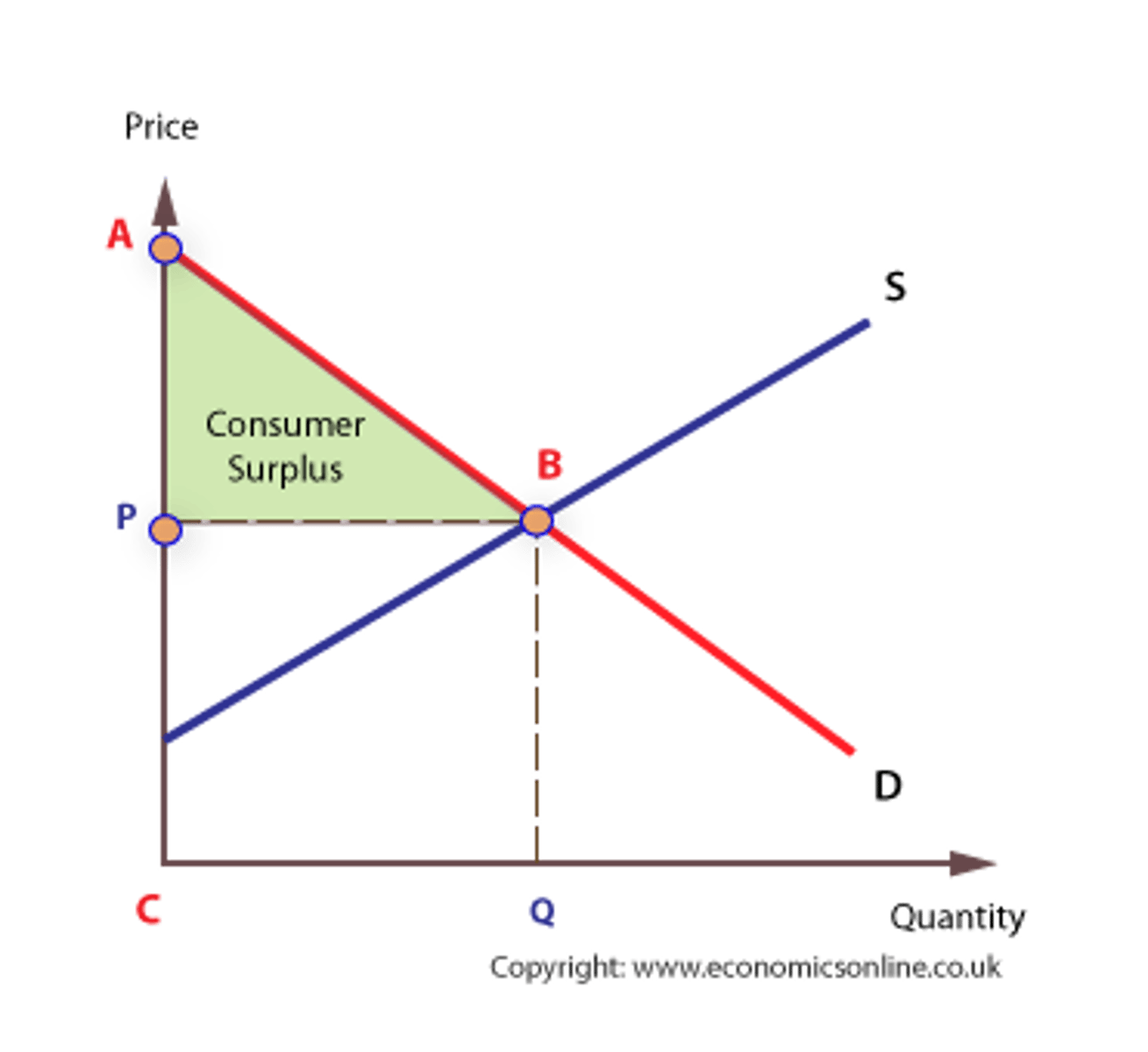 <p>Marginal benefit - price sold (area between demand curve and above price)</p>