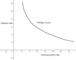 <p>inverse relationship between rate of inflation and rate of unemployment</p><p>as umployment falls - TU’s and workers more bargaining power - increase wages - increase C - increase D.pull inflation</p><p>and vice versa</p>