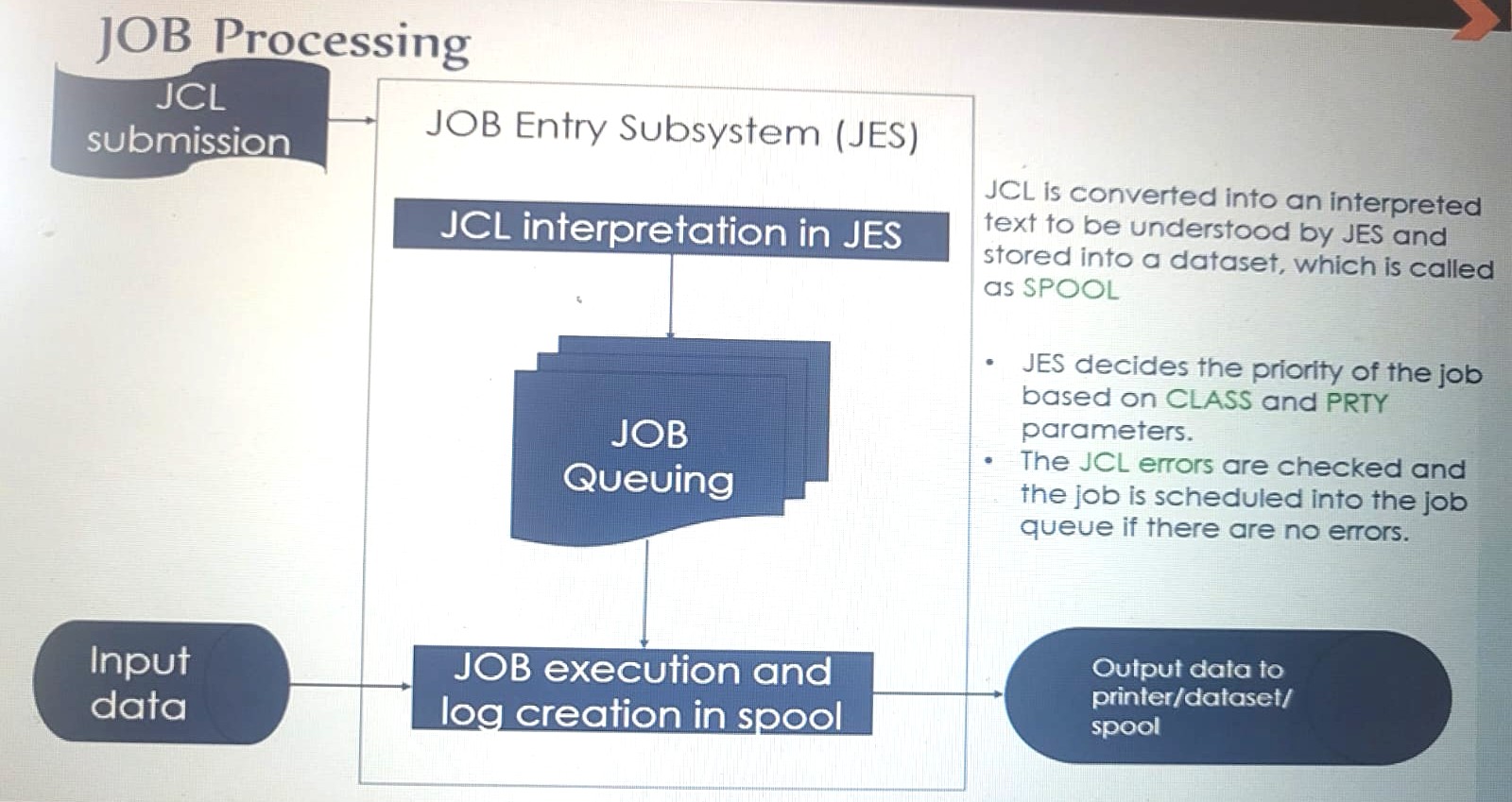 <p>JCL Submission → Job entry subsystem (JES) → JCL interpretation in JES ( JCL is converted into text that JES understands and stored in dataset called as spool) → JES decides the priority based on class and prty. If no JCL errors then job is queued → Job execution and log creation in spool.</p>