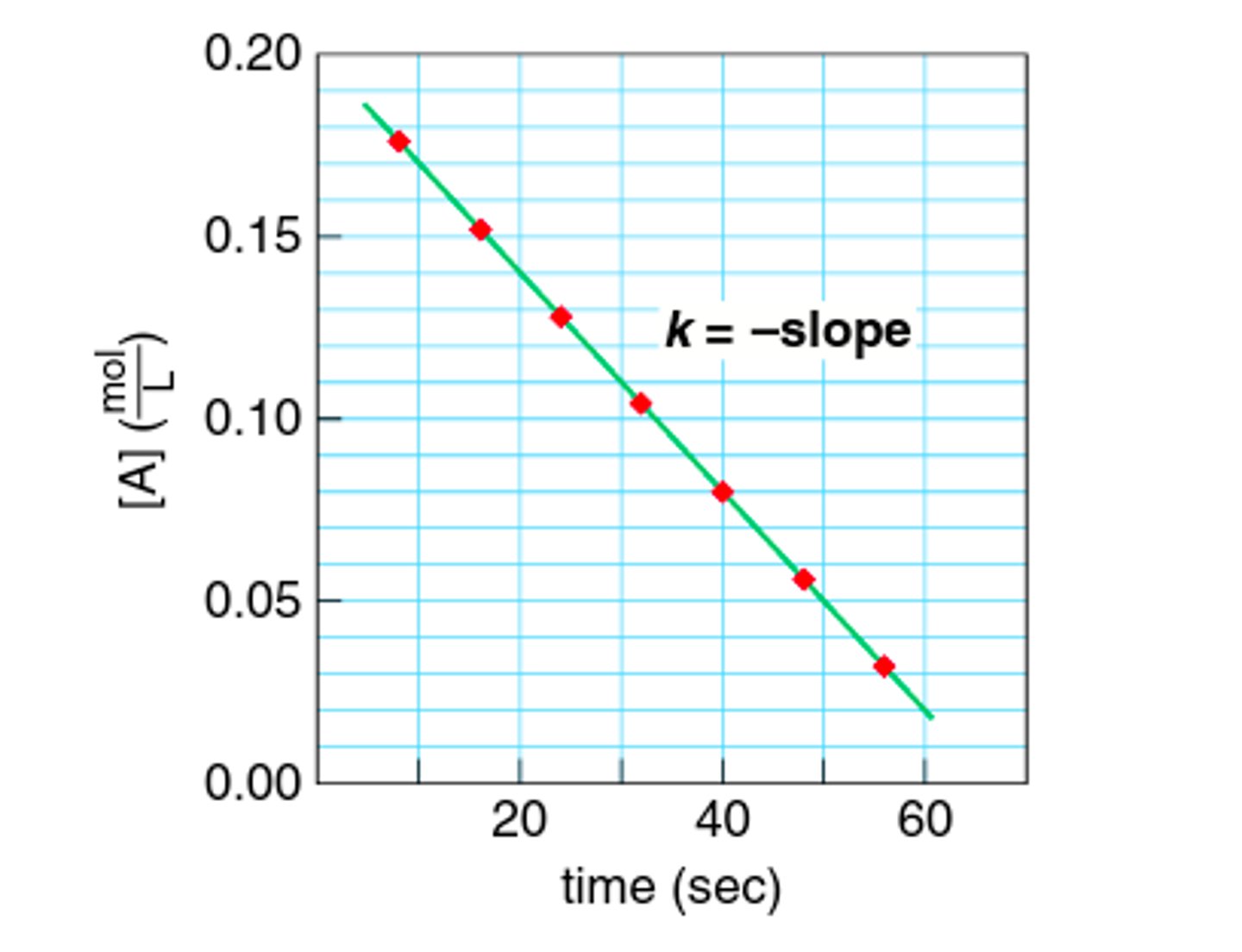 <p>Have a constant rate that does not depend on the concentration of the reactant(s): rate=k[A]^0[B]^0 --&gt; rate=k</p><p>1) Only affected by changing temp. or adding catalyst</p><p>2) Concentration vs Time curve = straight line; slope of line = -k</p><p>units M/s</p>