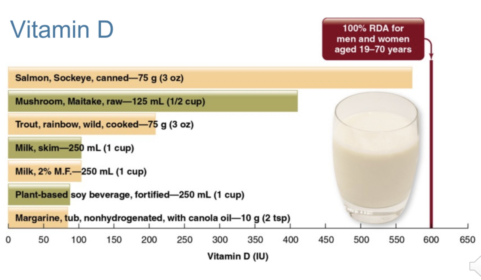 Function:

* contributes to bone growth and regeneration 
* facilitates calcium absorption
  * sunlight activates vitamin D in skin (Canada May-Oct)
  * supplement 1,000 IU , 10 mcg