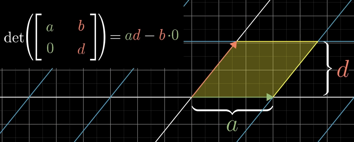 <p>What do the terms ad and bc mean in the determinant formula?</p>