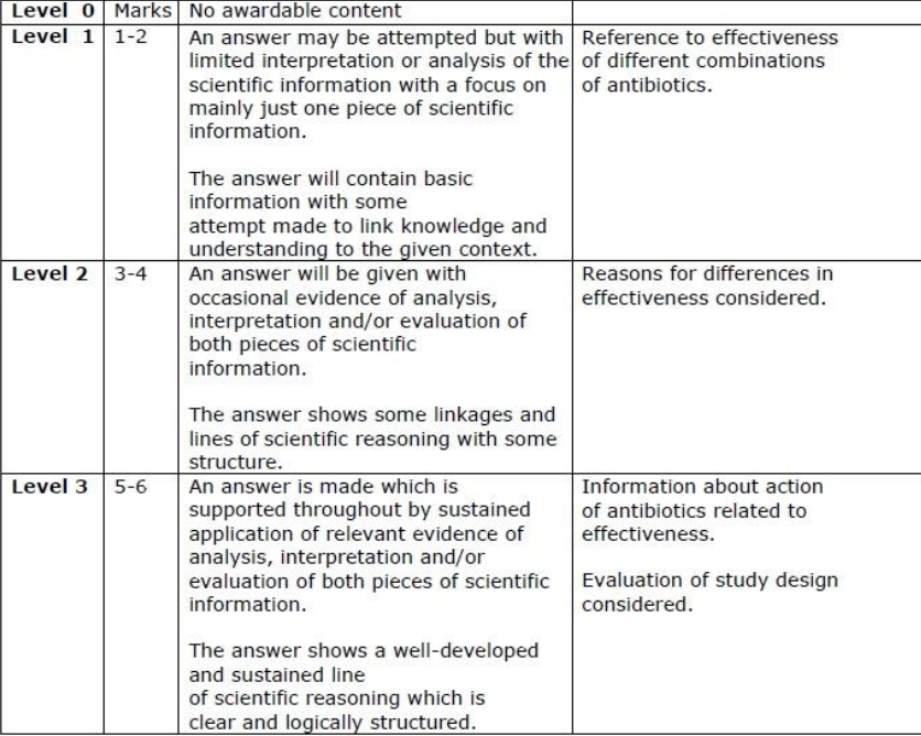 <p>Basic information:</p><ul><li><p>all the treatment combinations were effective at treating TB</p></li><li><p>All treatments had some {relapses/individuals with TB} (3 years later)</p></li><li><p>{Group 1/group 1 and 2/rifampicin + pyrazinamide/rifampicin + isoniazid} has the lowest number of patients with TB (3years later)</p></li></ul><p>Evidence for linkages made</p><ul><li><p>percentage relapse varies depending on second part of treatment</p></li><li><p>combinations involving rifampicin most effective</p></li><li><p>these anitbiotics tested act on different targets in bacteria</p></li><li><p>gaps in information - not all combinations tested, other combinations might be more effective </p></li><li><p>other time scales may have been more effective</p></li></ul><p>Evidence for sustained scientific reasoning</p><ul><li><p>could be other reasons for infections with TB 3 years later not due to the antibiotic treatment</p></li><li><p>no information about dormant TB (only percentage of active cases)</p></li><li><p>bacterial RNA polymerase possibly the best target for antibiotics </p></li><li><p>antibiotics targeting synthesis of cell wall fatty acids least effective in terms of relapses </p></li><li><p>idea of combination of antibiotics with different mode of activity most effective</p></li></ul><p></p>