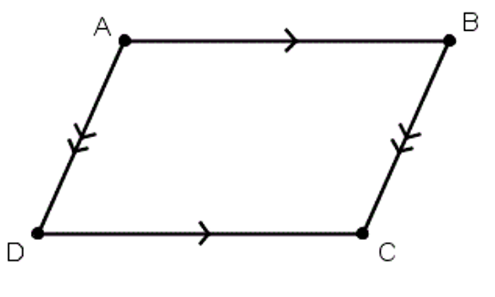 <p>Def: a quadrilateral with 2 pairs of opposite sides parallel<br><br>Properties:<br>-Opposite sides congruent<br>-Opposite angles congruent<br>-Consecutive angles are supplementary<br>-diagonals bisect each other (same midpoint)</p>
