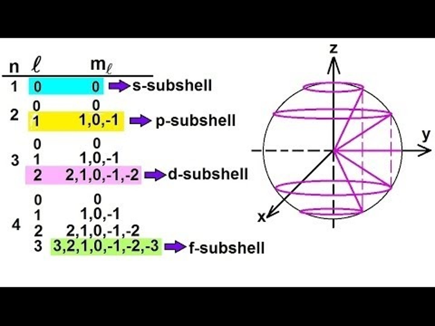 <p>describes orbitals</p><p>- ranges from -l --&gt; +l</p>