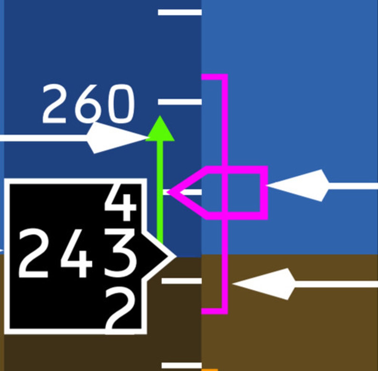 <ul><li><p>FMC target airspeed during VNAV PTH descents</p></li><li><p>Bottom of bar indicates autothrottle wake-up speed</p></li><li><p>Top of bar indicates speed VNAV will change VNAV PTH to VNAV SPD.</p></li></ul><p></p>