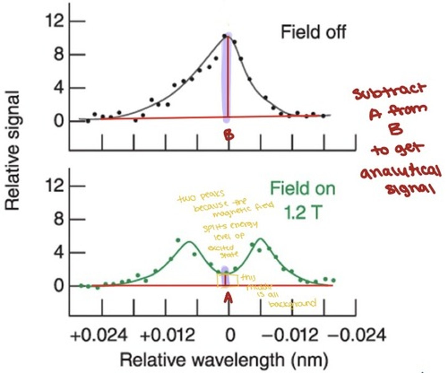 <p>For a graphite furnace, the Zeeman effect can be used to provide a background correction.</p><p>- A magnetic field is cyclically applied to the sample in the furnace parallel to the light path.</p><p>- The magnetic field splits the analyte peak into two peaks, neither of which can absorb at the probe wavelength</p><p>- When the magnetic is off, bath analyte and background signals are measured, when the magnet is on, only background signals are measured</p><p>- The analyte signal is obtained by subtracting the on signal from the off signal</p><p>- The correction is made at the specific analysis wavelength, not over a broad band like the D2 lamp methods</p>