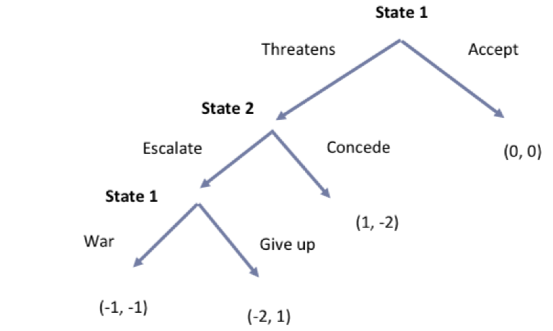 <ul><li><p><span>Two states thinking about going to war with each other or not...</span></p><ul><li><p><span>﻿﻿State I: accept the status quo or threatens</span></p></li><li><p><span>﻿﻿State 2: can responded concede or escalate the conflict</span></p></li><li><p><span>﻿﻿State I: can give up or go to war</span></p></li></ul></li><li><p>To find equilibria: start at the end and move backwards </p><ul><li><p><strong>Backward induction </strong></p></li></ul></li></ul><p></p>