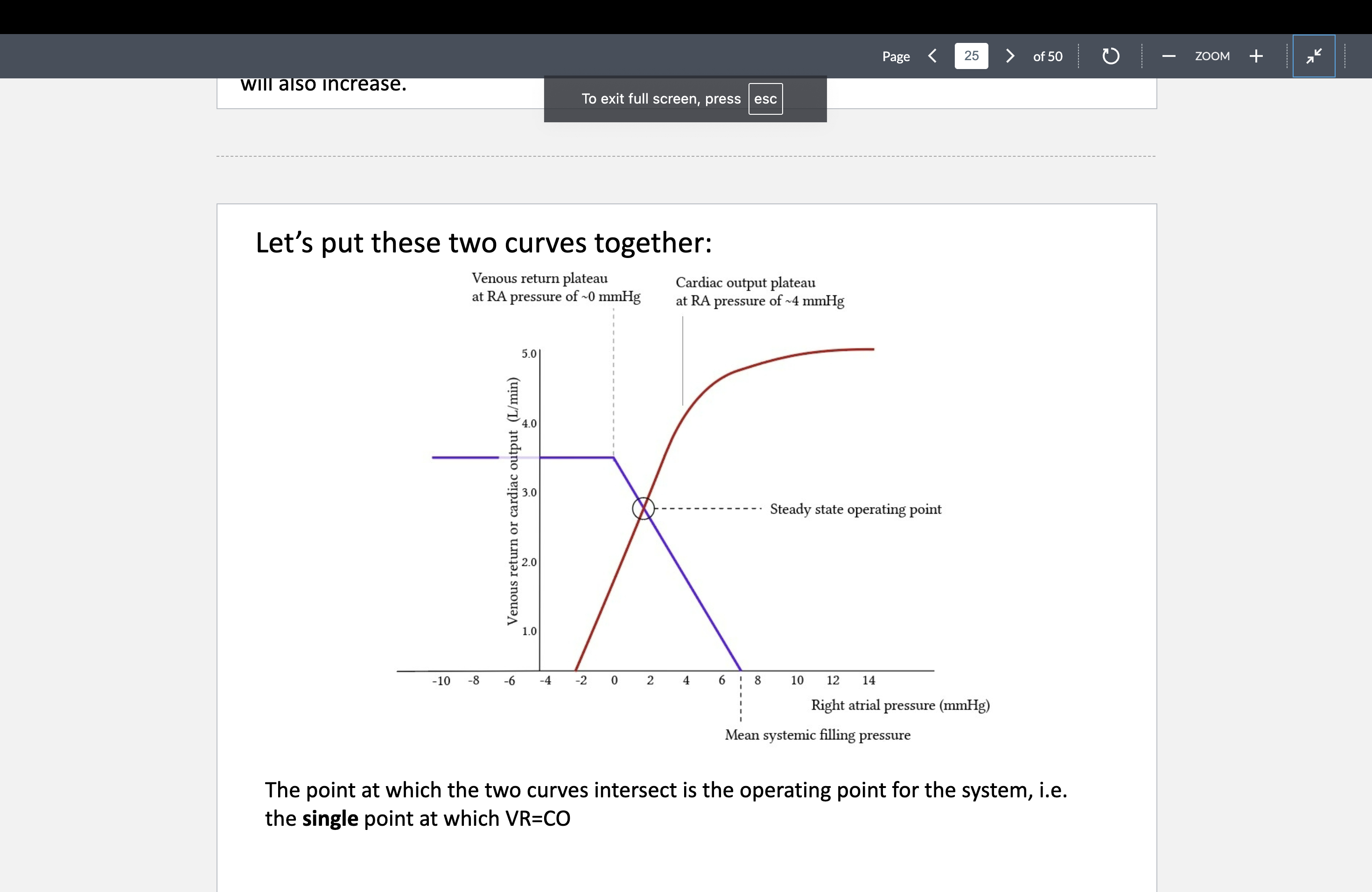 <p>The point where they intersect is where CO = VR; this is the system’s steady-state operating point.<br></p>
